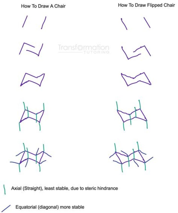 How do you know if a chair conformation is stable