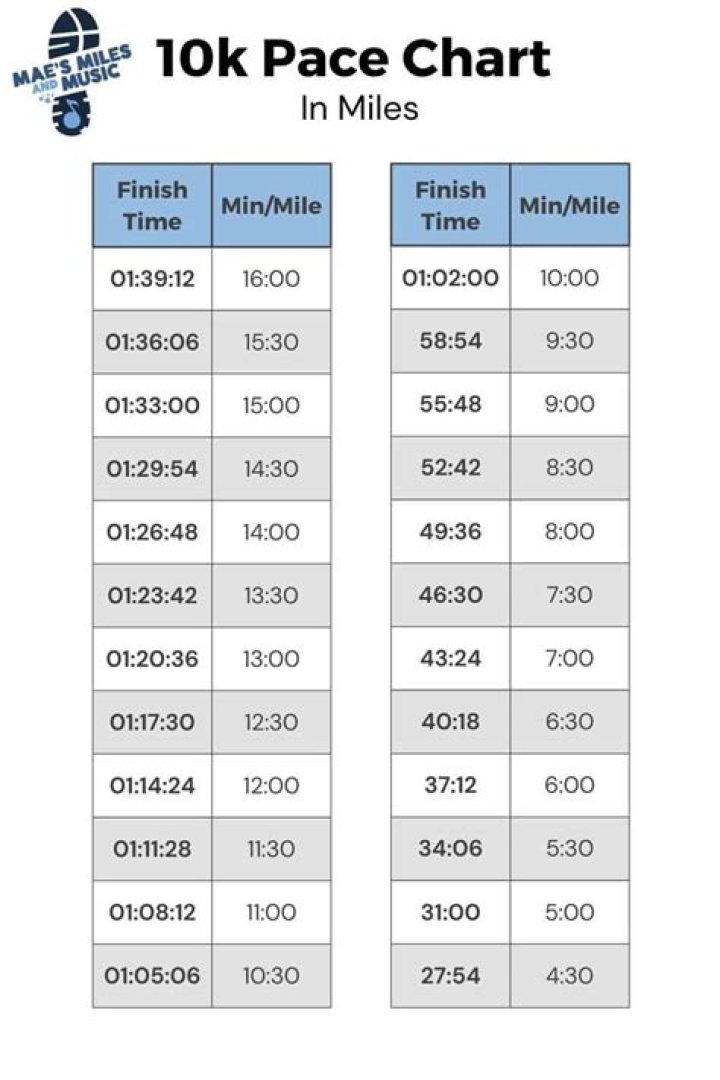 How Long Is A 10K In Miles