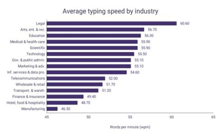Question: How Fast Can The Average Person Type