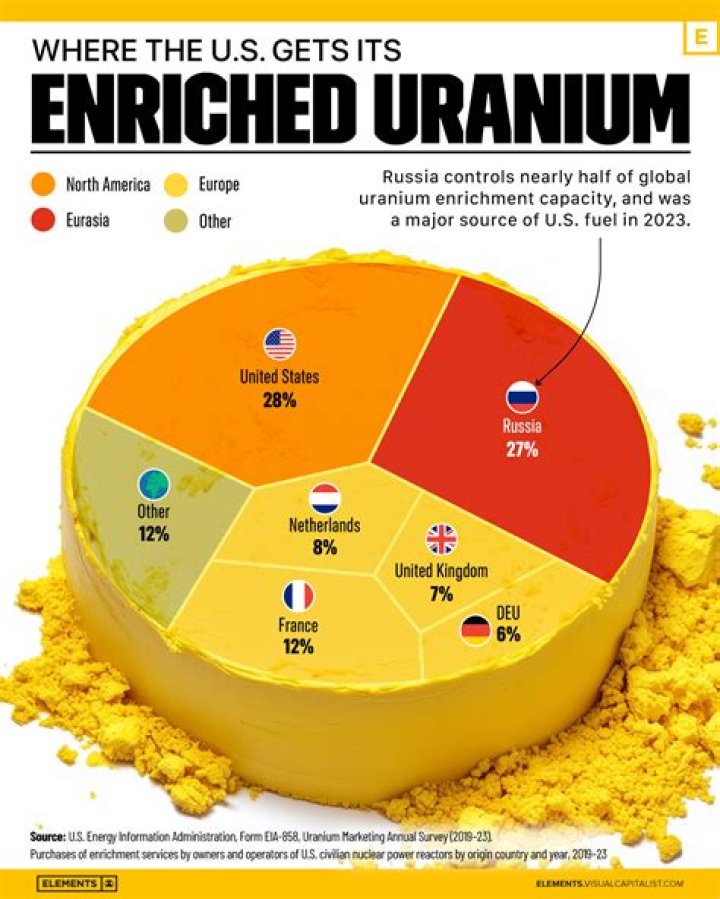 Quick Answer: How Many Calories In Uranium