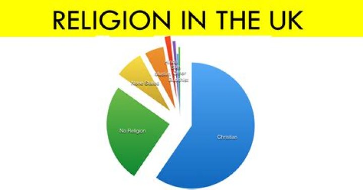 What are the main religions in the UK