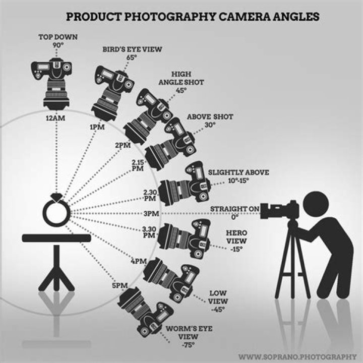 What different camera angles mean
