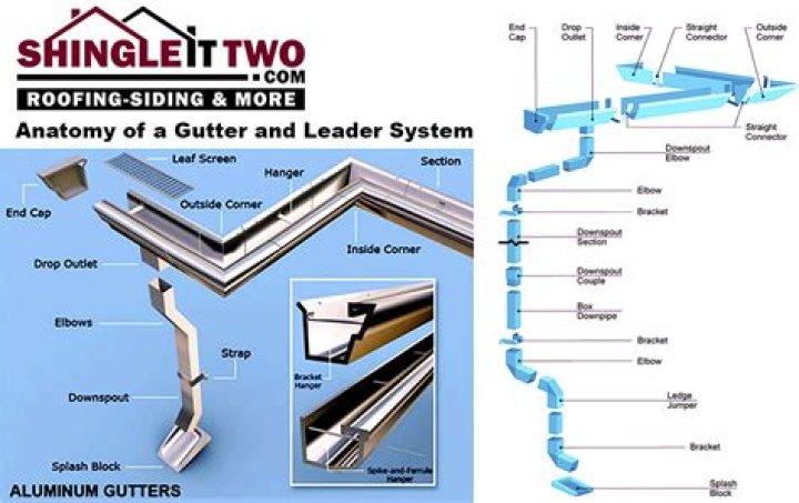 What is a gutter system