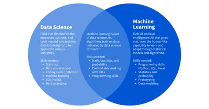 What is data science vs Machine Learning