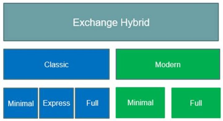 What is Exchange Hybrid 2016