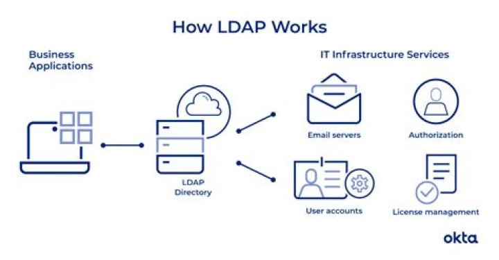 What is LDAP principal