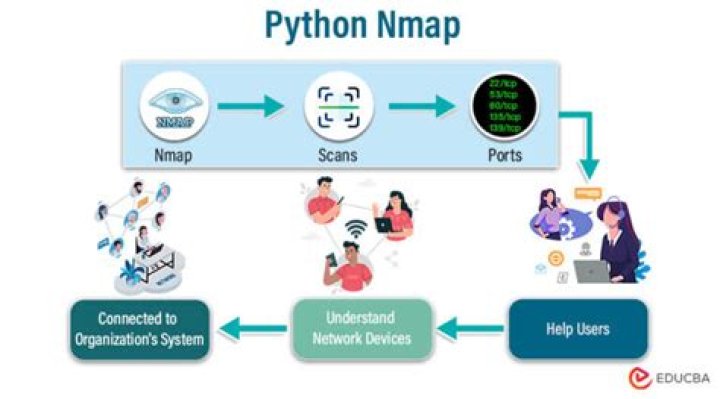 What is Python nmap