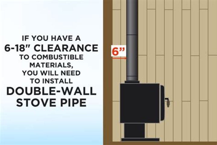 What is the purpose of double wall stove pipe